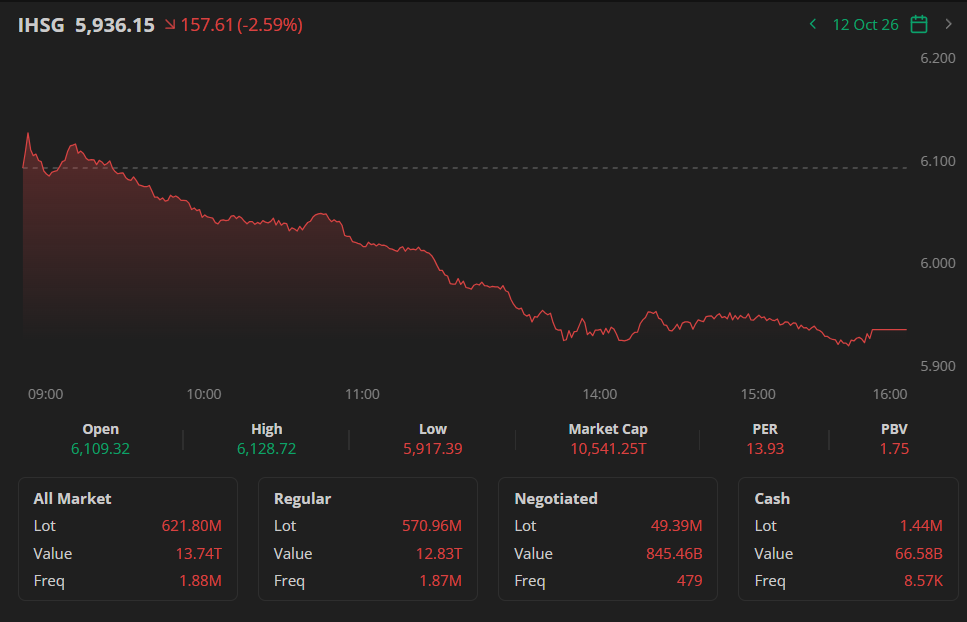 IHSG Hari Ini Anjlok 2,59 Persen ke Level 5.936 akibat Ketidakpastian Global